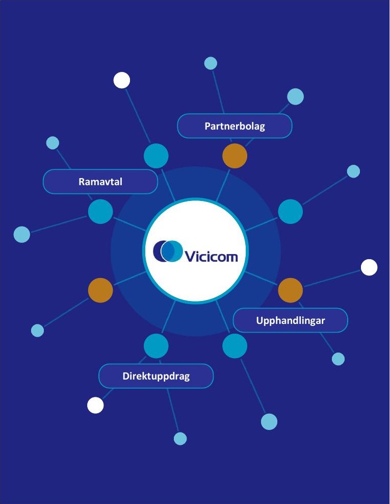 Vicicom i centrum av ramavtal, partnerbolag, upphandlingar och direktuppdrag