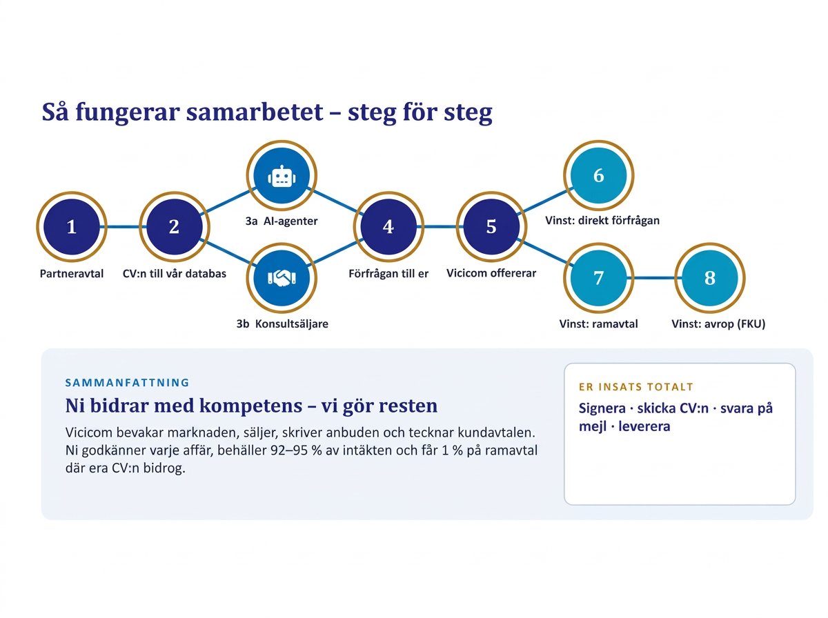 Så fungerar samarbetet – steg för steg: Partneravtal, CV:n till vår databas, AI-agenter, Konsultsäljare, Förfrågan till er, Vicicom offererar, Vinst: direkt förfrågan, Vinst: ramavtal, Vinst: avrop (FKU)